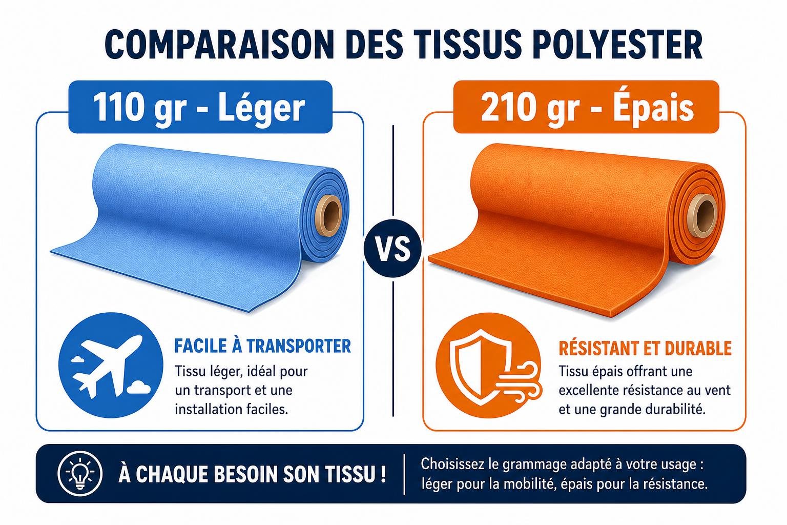 Comparaison des tissus polyester: 110 gr Léger vs 210 gr Épais, montre deux rouleaux en bleu et orange pour impression grand format matériaux disponibles.